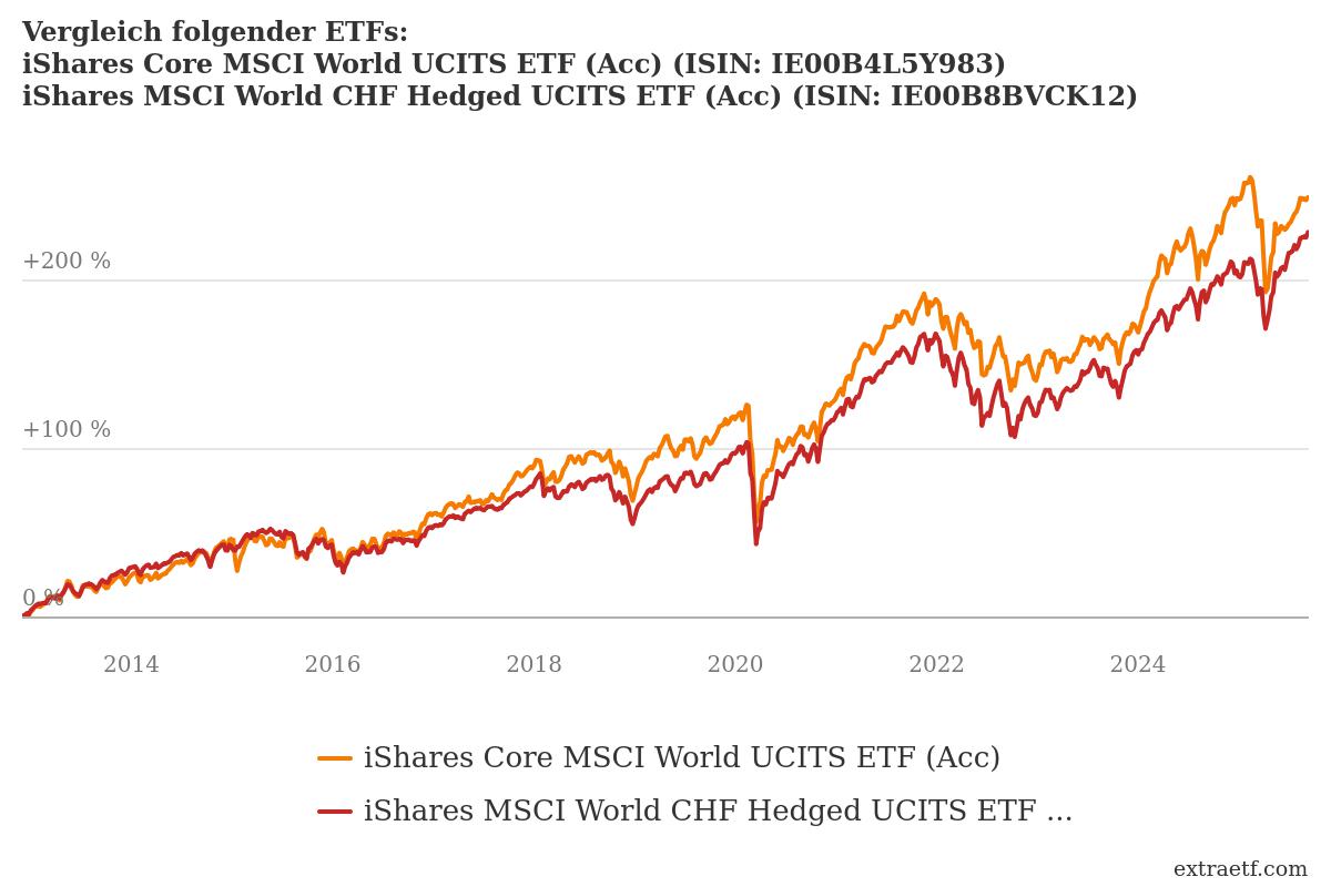 Chartvergleich MSCI World unhedged vs. hedged von Anfang 2013 bis September 2025