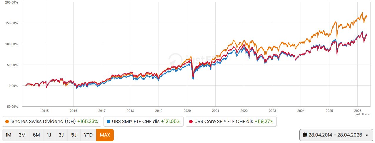 Chart-Vergleich CHDVD/SMICHA/SPICHA, 28.4.2014 – 28.4.2026