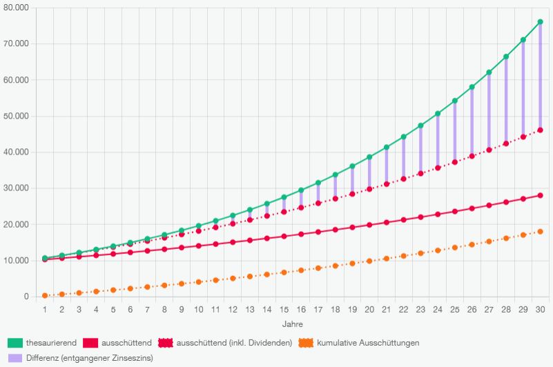 Chart-Vergleich ausschüttender vs. thesaurierender ETF: CHF 10'000 investiert über 30 Jahre, 4% Kursgewinn und 3% Dividendenrendite. Unterschied am Ende: CHF 29’987 mehr Vermögen mit dem thesaurierenden ETF