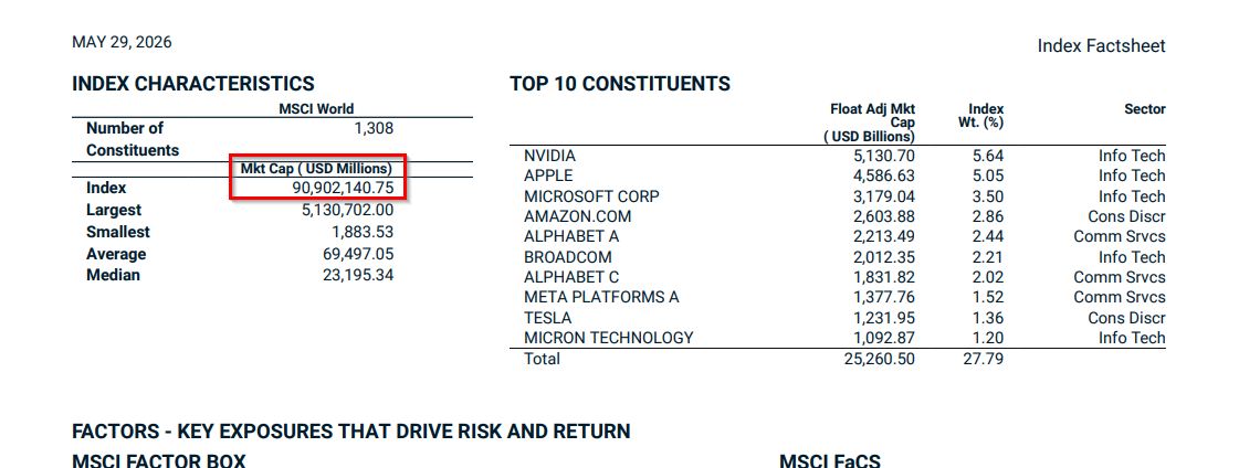 Screenshot MSCI World Factsheet mit markierter Marktkapitalisierung