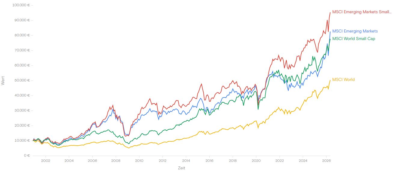 Chart mit Renditen ab 2000 für MSCI World, MSCI World Small Cap, MSCI Emerging Markets und MSCI Emerging Markets Small Cap
