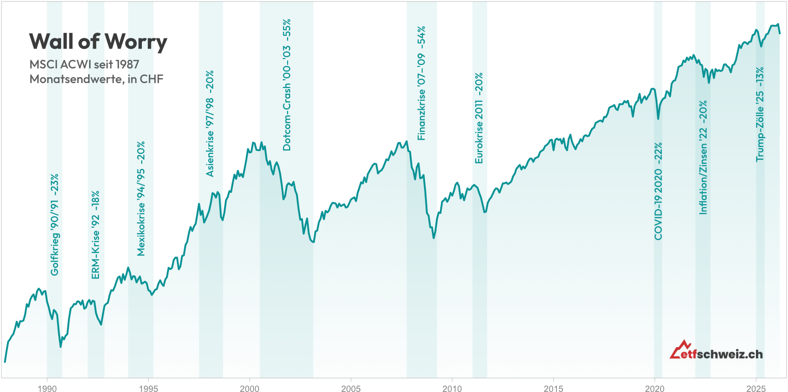 Verlauf des MSCI ACWI in CHF seit 1987 mit markierten Börsenrücksetzern