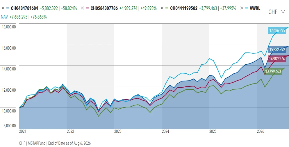 Screenshot Morningstart: Vergleich FTSE All-World mit drei Vorsorgefonds Schweizer Banken