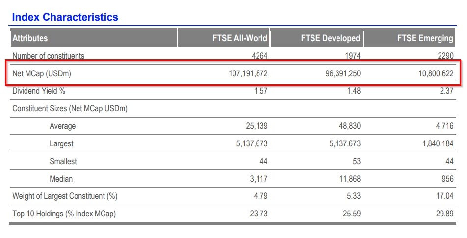 Screenshot FTSE All-World Factsheet: Marktkapitalisierung